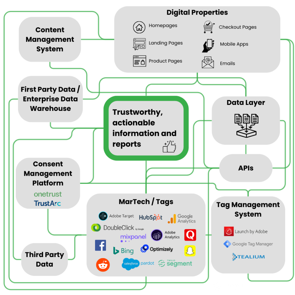 MarTech stacks are complex, and a data issue anywhere causes problems everywhere.