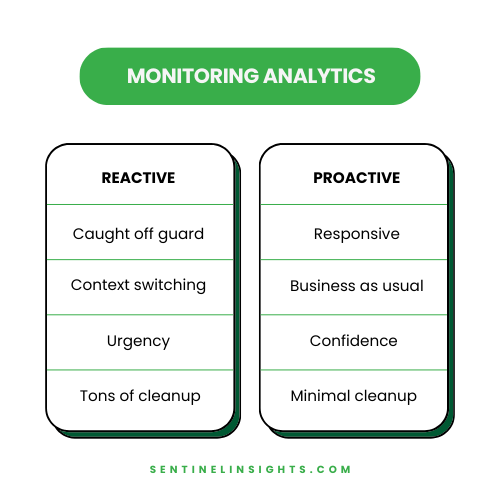 Monitoring Analytics requires a proactive approach