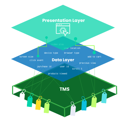 Data Layer illustration - how the data layer sits in between the user experience or presentation layer and the tag management system